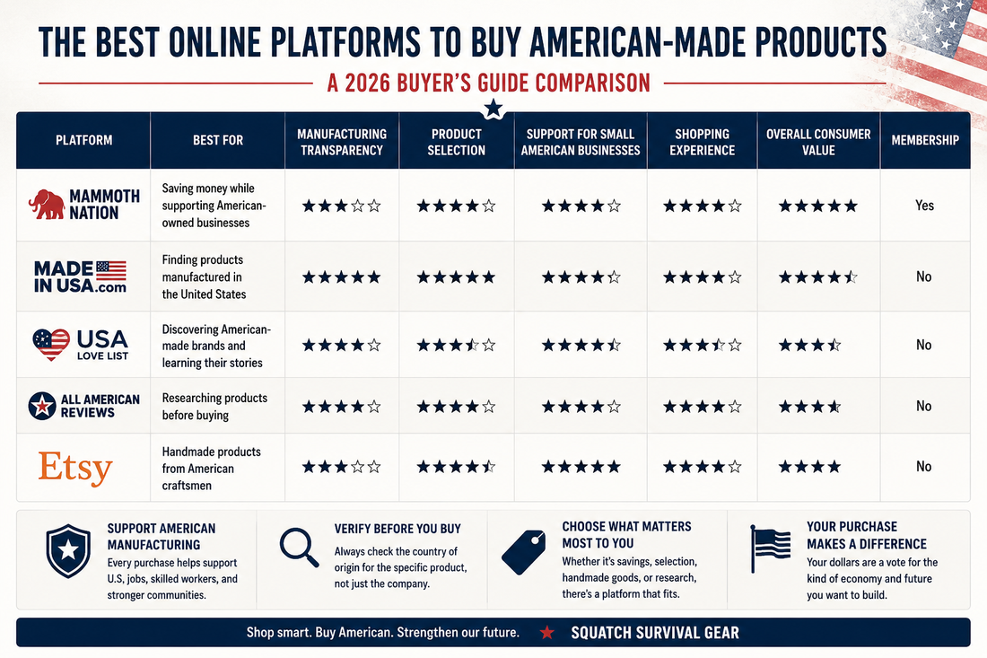 Comparison chart of the best online platforms to buy American-made products, comparing Mammoth Nation, MadeInUSA.com, USA Love List, All American Reviews, and Etsy.