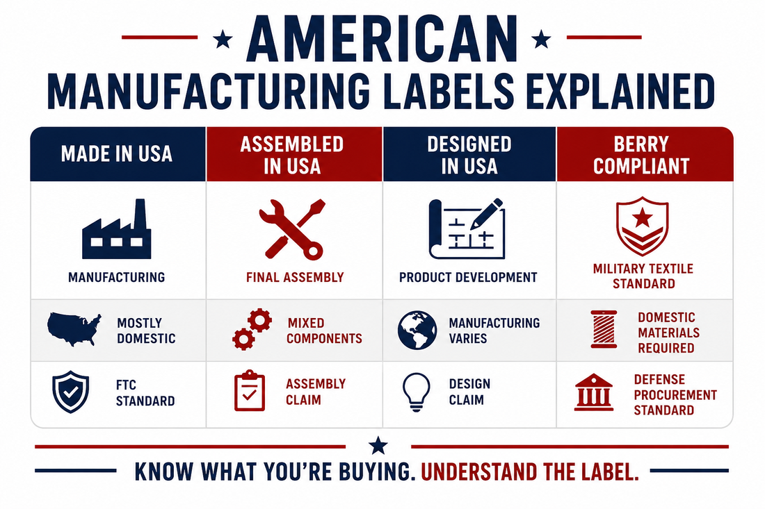 Comparison infographic explaining the differences between Made in USA, Assembled in USA, Designed in USA, and Berry Compliant manufacturing labels.