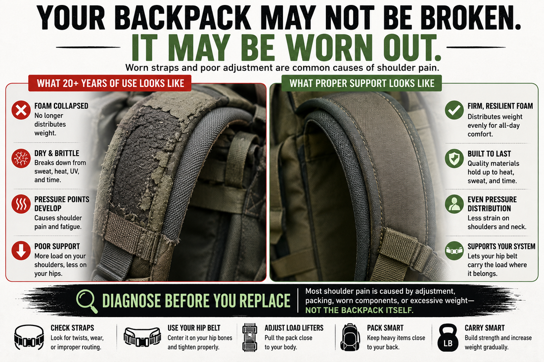 Infographic comparing worn backpack shoulder straps and healthy shoulder straps to explain common causes of backpack shoulder pain and poor load distribution.